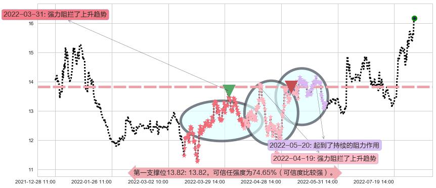 江中药业阻力支撑位图-阿布量化