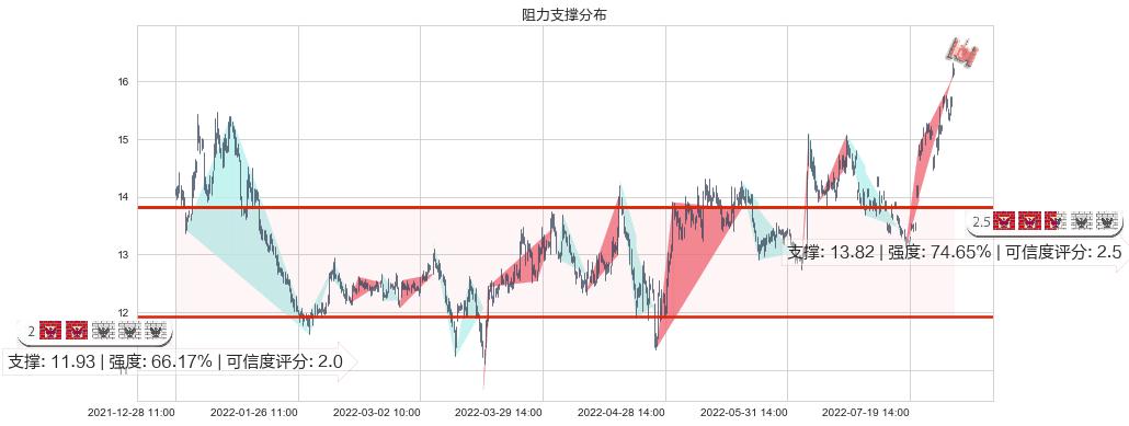 江中药业(sh600750)阻力支撑位图-阿布量化