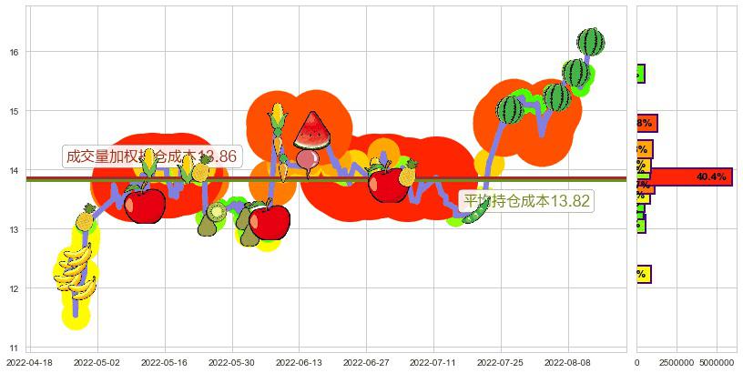 江中药业(sh600750)持仓成本图-阿布量化