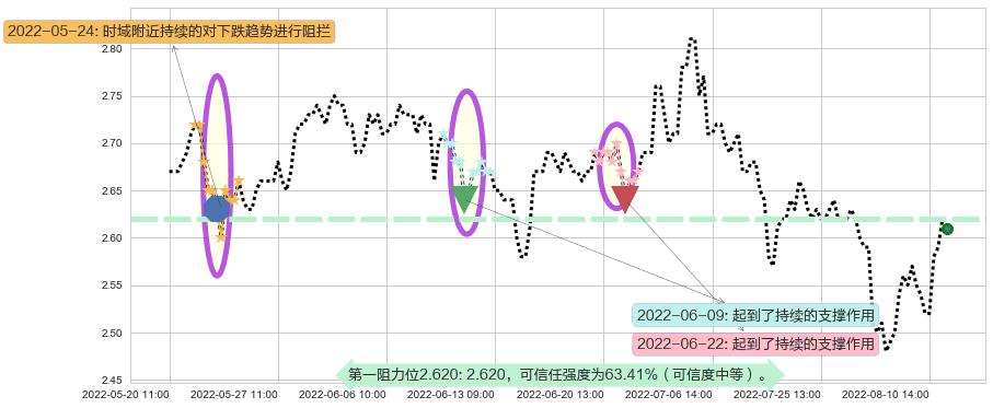 海航科技阻力支撑位图-阿布量化