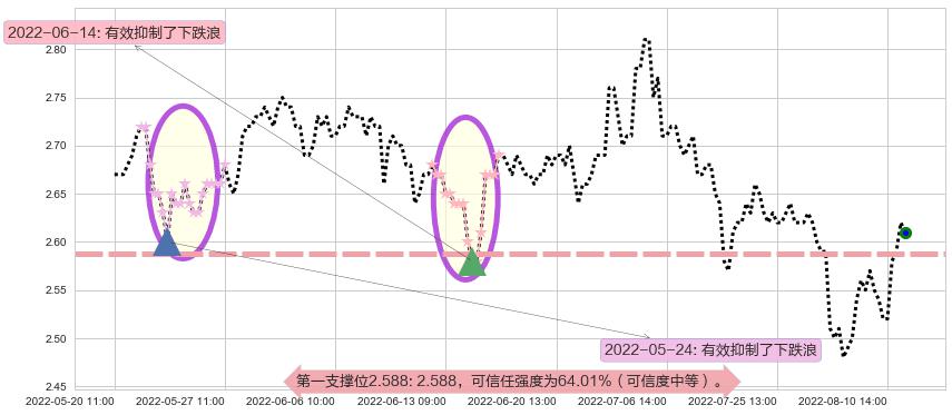 海航科技阻力支撑位图-阿布量化