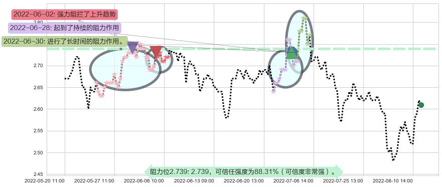 海航科技阻力支撑位图-阿布量化