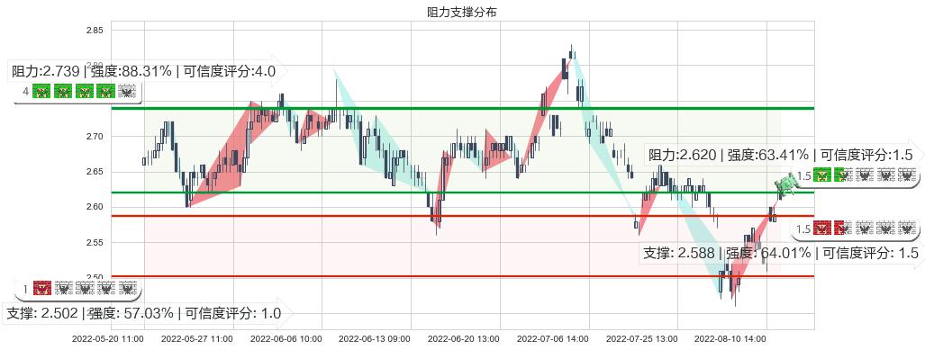 海航科技(sh600751)阻力支撑位图-阿布量化