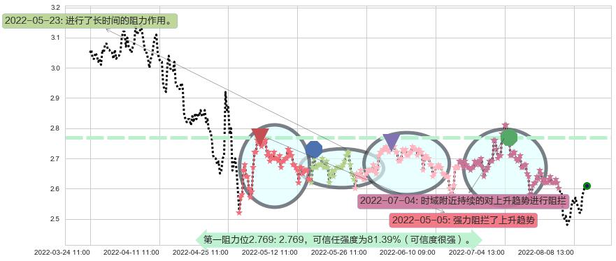 海航科技阻力支撑位图-阿布量化