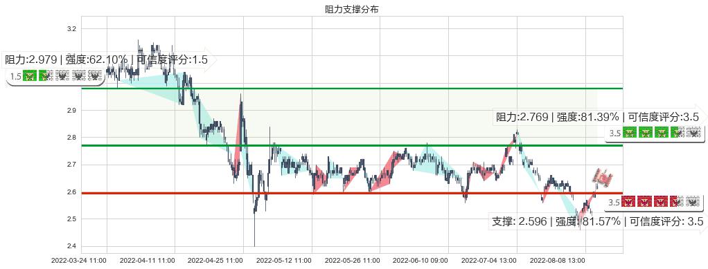 海航科技(sh600751)阻力支撑位图-阿布量化