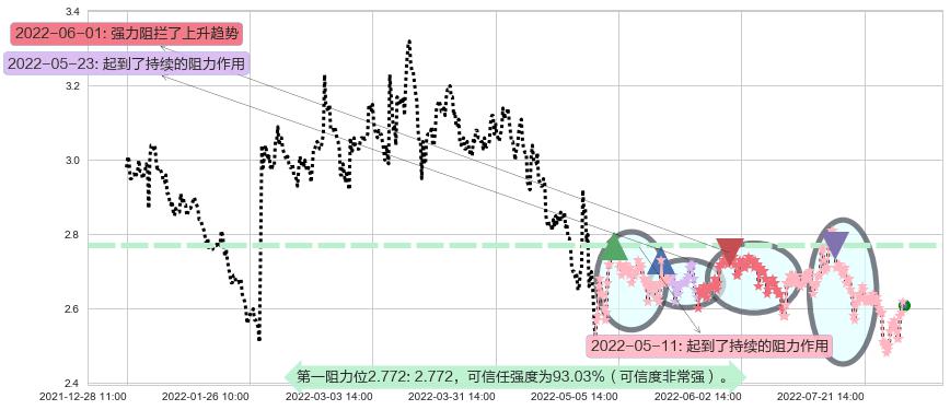 海航科技阻力支撑位图-阿布量化