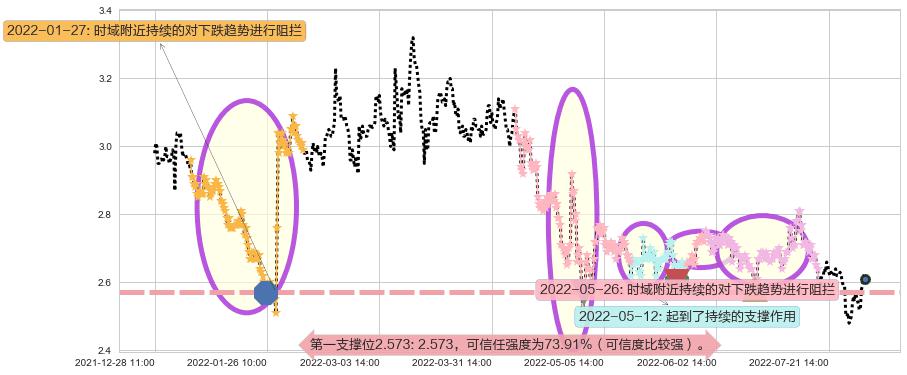 海航科技阻力支撑位图-阿布量化