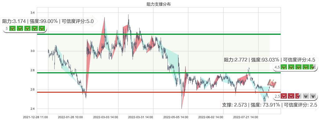 海航科技(sh600751)阻力支撑位图-阿布量化