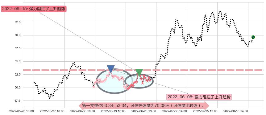 锦江股份阻力支撑位图-阿布量化