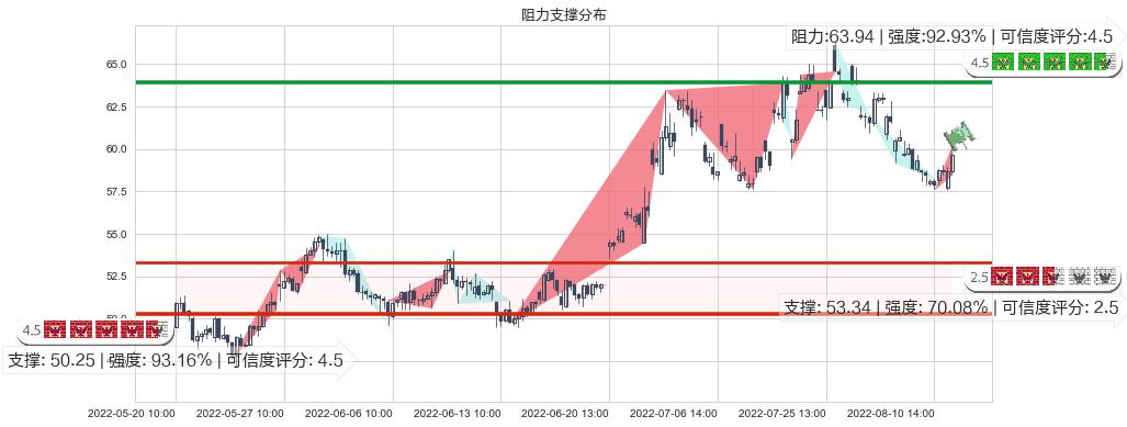 锦江股份(sh600754)阻力支撑位图-阿布量化