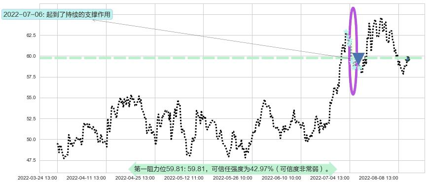 锦江股份阻力支撑位图-阿布量化