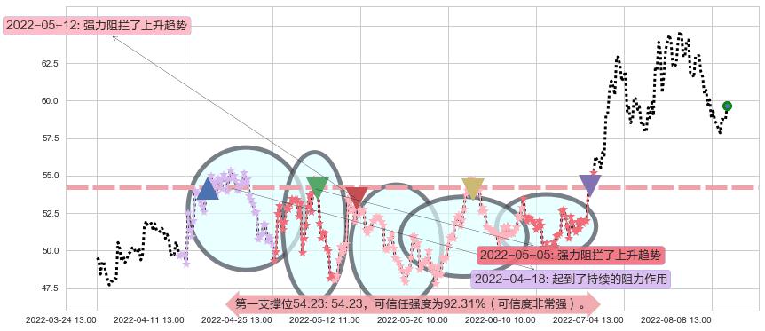 锦江股份阻力支撑位图-阿布量化