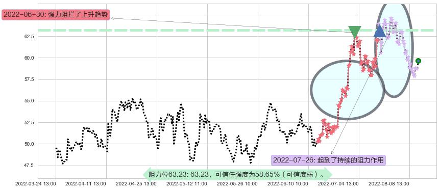 锦江股份阻力支撑位图-阿布量化