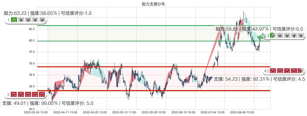 锦江股份(sh600754)阻力支撑位图-阿布量化