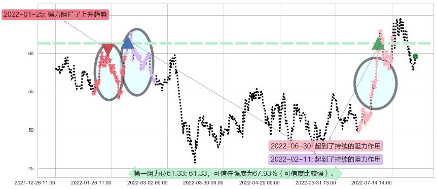 锦江股份阻力支撑位图-阿布量化