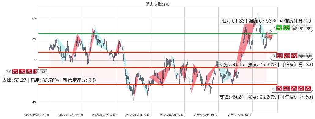 锦江股份(sh600754)阻力支撑位图-阿布量化