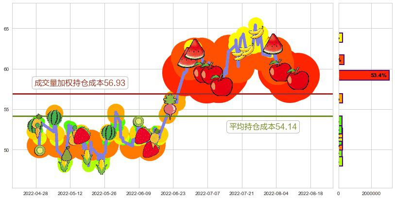 锦江股份(sh600754)持仓成本图-阿布量化