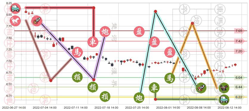 厦门国贸(sh600755)止盈止损位分析