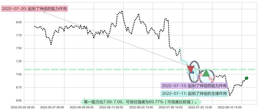 厦门国贸阻力支撑位图-阿布量化