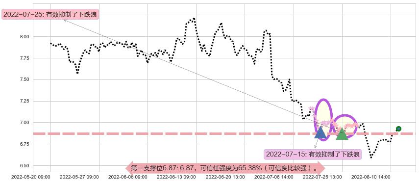 厦门国贸阻力支撑位图-阿布量化