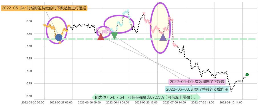 厦门国贸阻力支撑位图-阿布量化