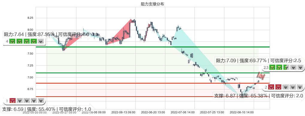 厦门国贸(sh600755)阻力支撑位图-阿布量化