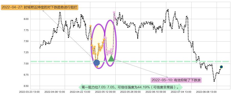 厦门国贸阻力支撑位图-阿布量化