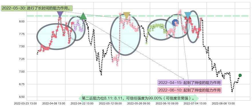 厦门国贸阻力支撑位图-阿布量化