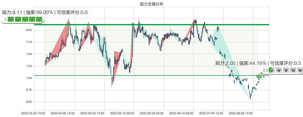 厦门国贸(sh600755)阻力支撑位图-阿布量化