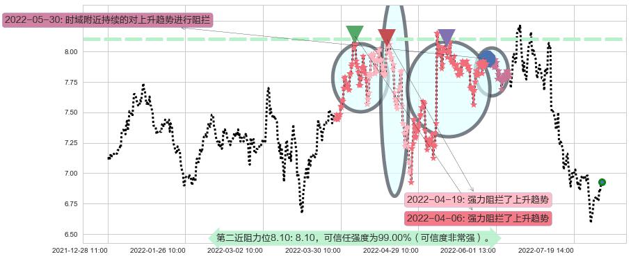 厦门国贸阻力支撑位图-阿布量化