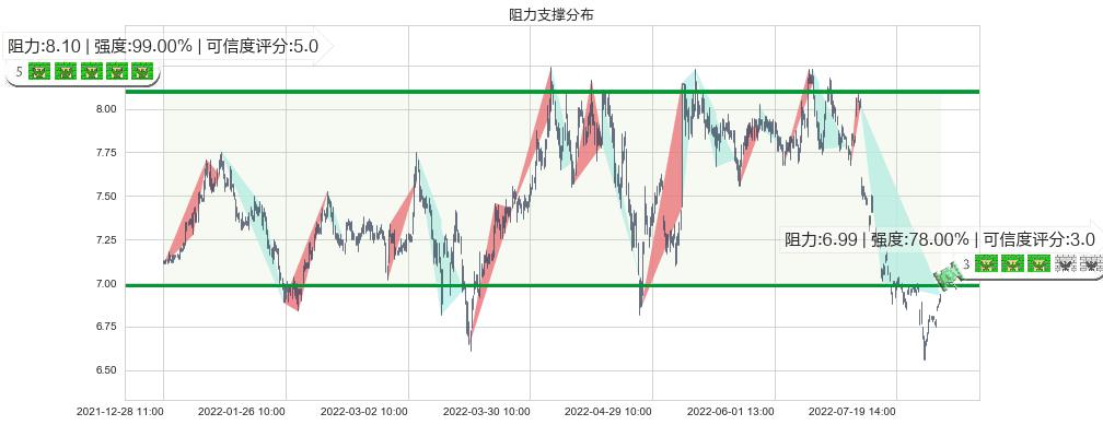 厦门国贸(sh600755)阻力支撑位图-阿布量化