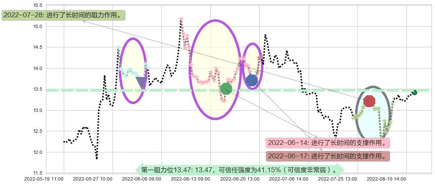 浪潮软件阻力支撑位图-阿布量化