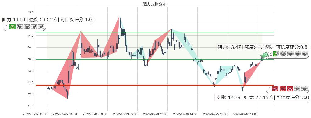 浪潮软件(sh600756)阻力支撑位图-阿布量化