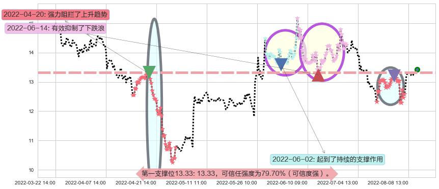 浪潮软件阻力支撑位图-阿布量化