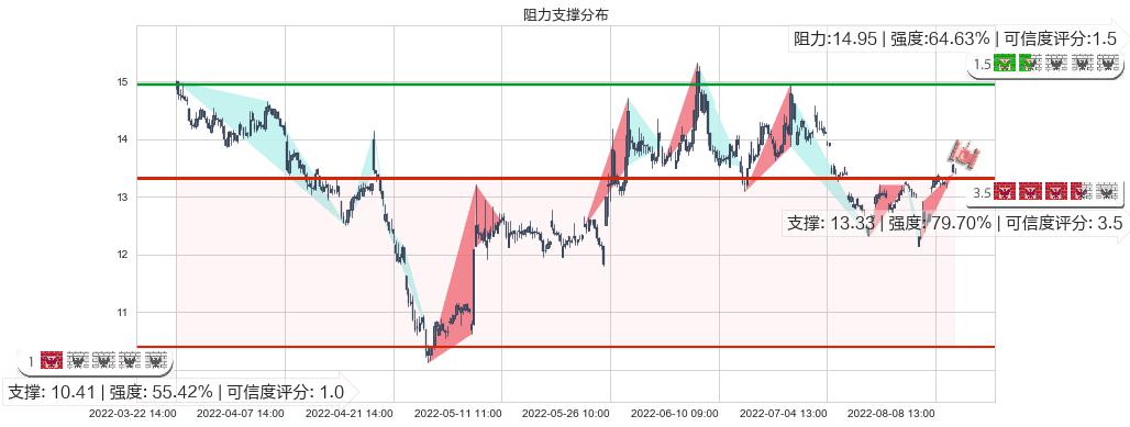 浪潮软件(sh600756)阻力支撑位图-阿布量化