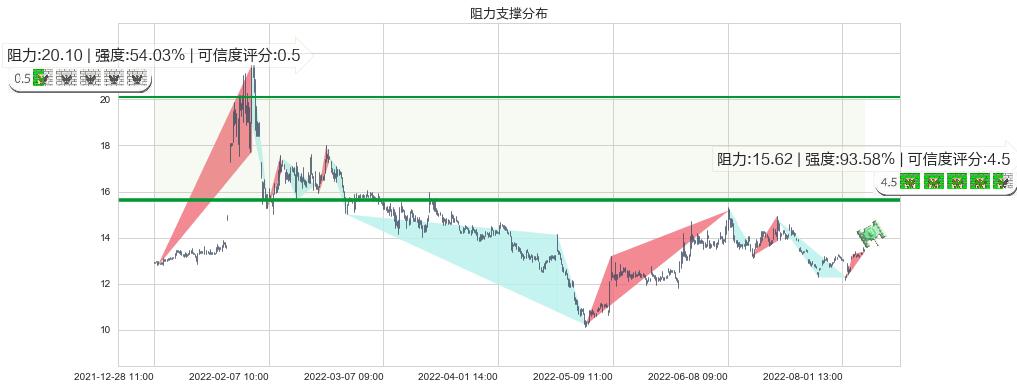 浪潮软件(sh600756)阻力支撑位图-阿布量化