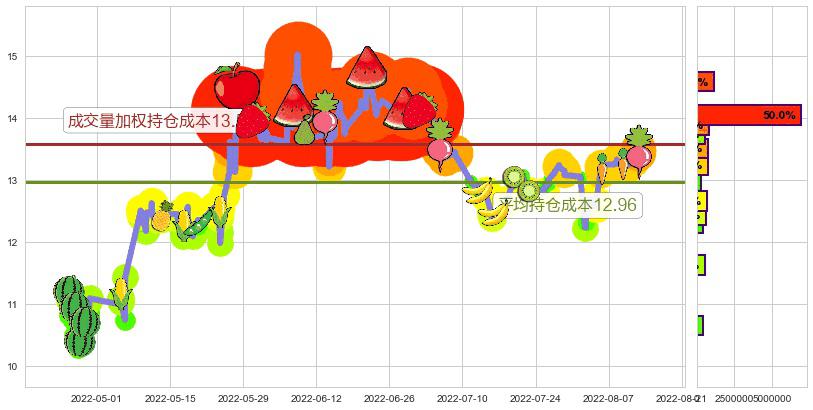 浪潮软件(sh600756)持仓成本图-阿布量化