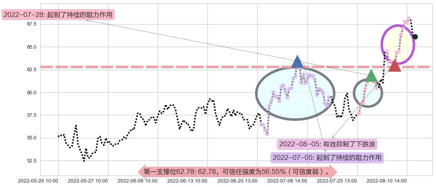 中航沈飞阻力支撑位图-阿布量化