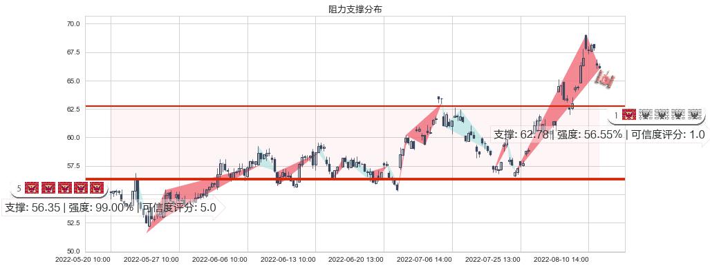 中航沈飞(sh600760)阻力支撑位图-阿布量化