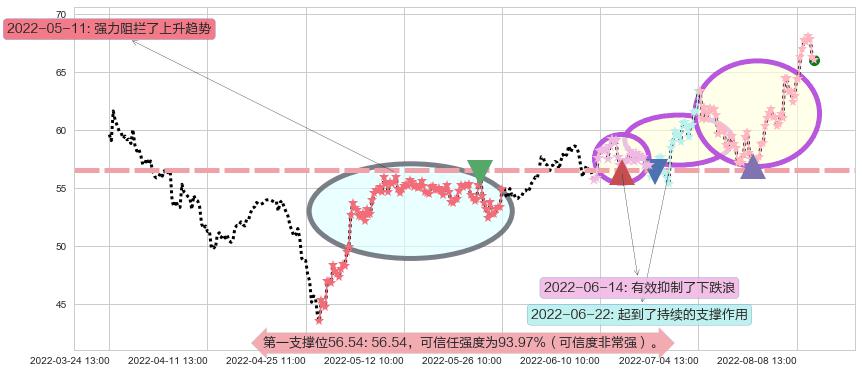 中航沈飞阻力支撑位图-阿布量化