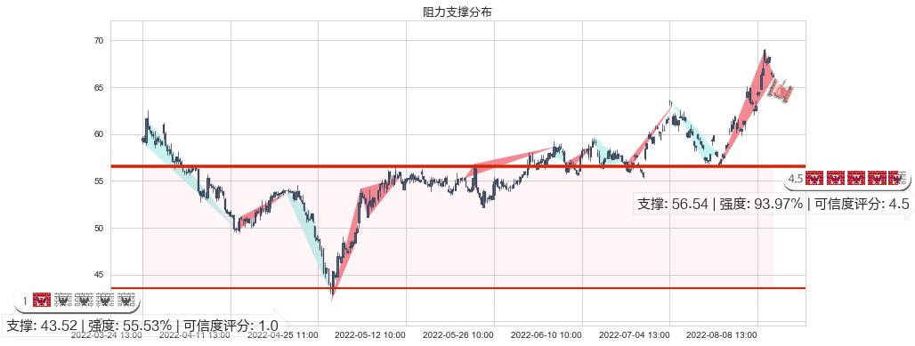 中航沈飞(sh600760)阻力支撑位图-阿布量化