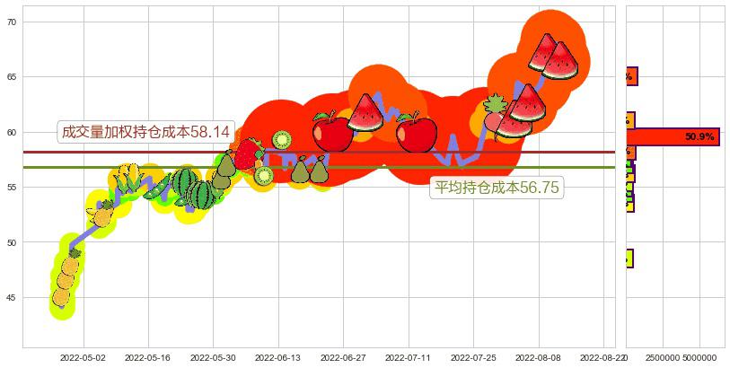 中航沈飞(sh600760)持仓成本图-阿布量化