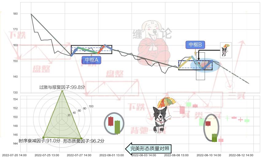 倾盆大雨 ➕ 缠论中枢点
