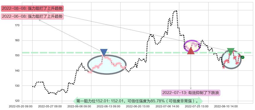 通策医疗阻力支撑位图-阿布量化