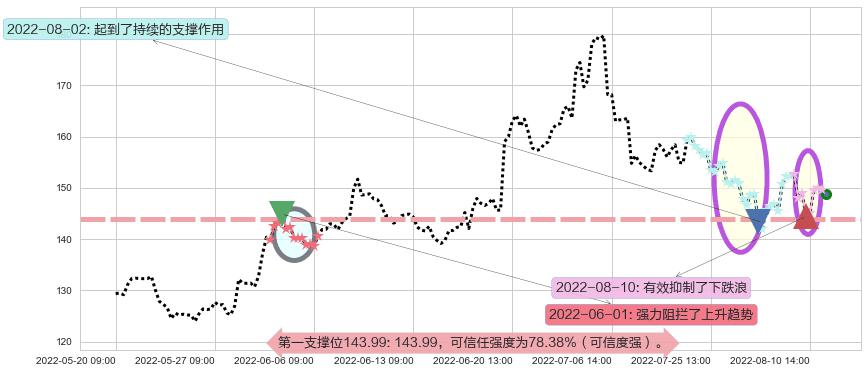 通策医疗阻力支撑位图-阿布量化