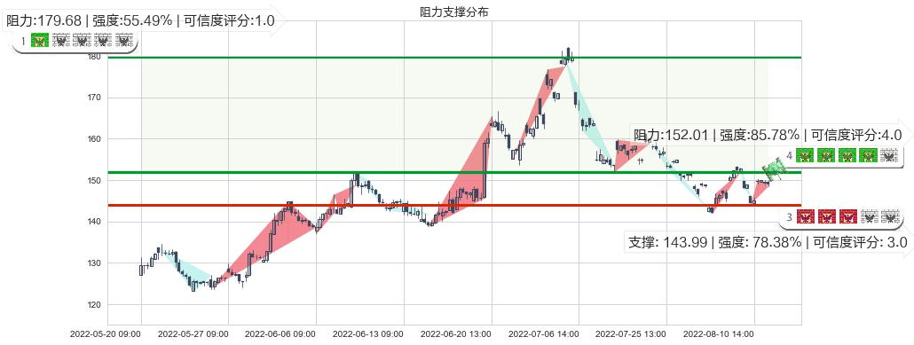 通策医疗(sh600763)阻力支撑位图-阿布量化