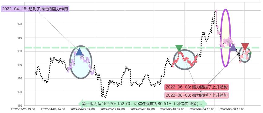 通策医疗阻力支撑位图-阿布量化