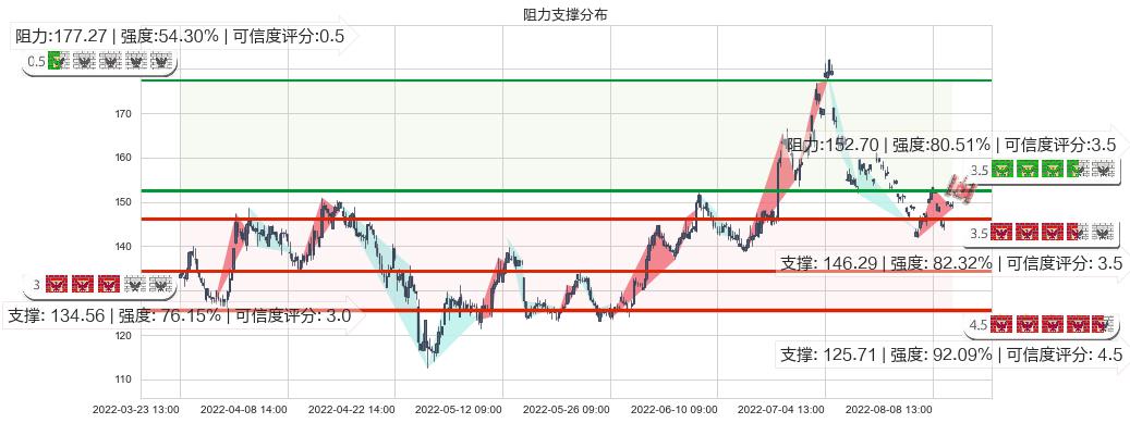 通策医疗(sh600763)阻力支撑位图-阿布量化