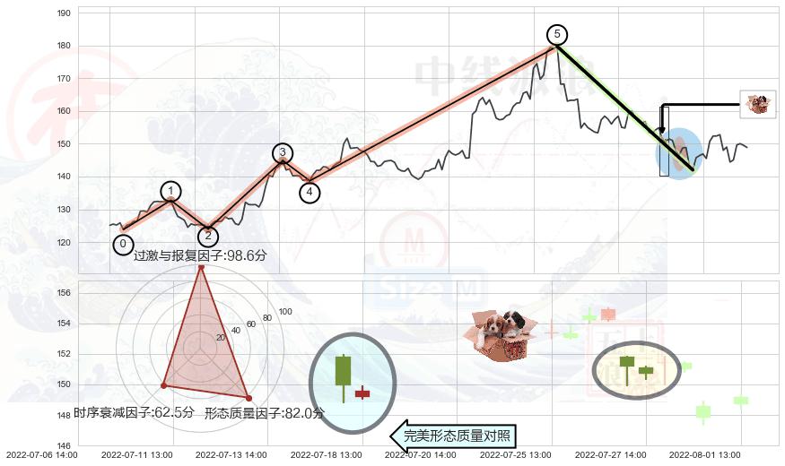 底部尽头线（上山虎）+旭日东升+多方炮+黄昏之星（夜星）+倾盆大雨 ➕ 调整浪ABC