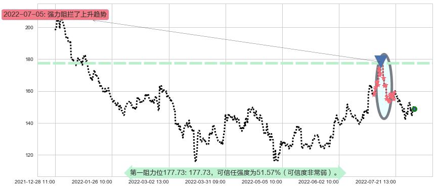 通策医疗阻力支撑位图-阿布量化